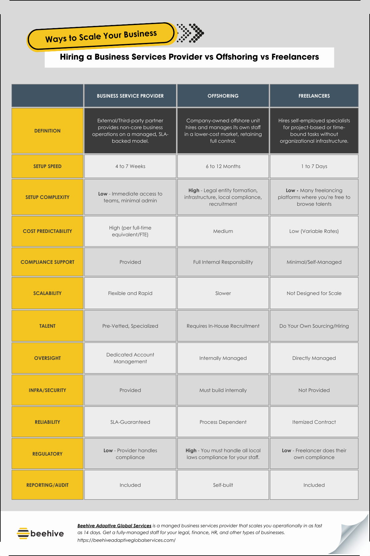 A comprehensive table comparing the benefits you get between hiring a business services provider, offshoring, or getting freelancers for scaling your business.