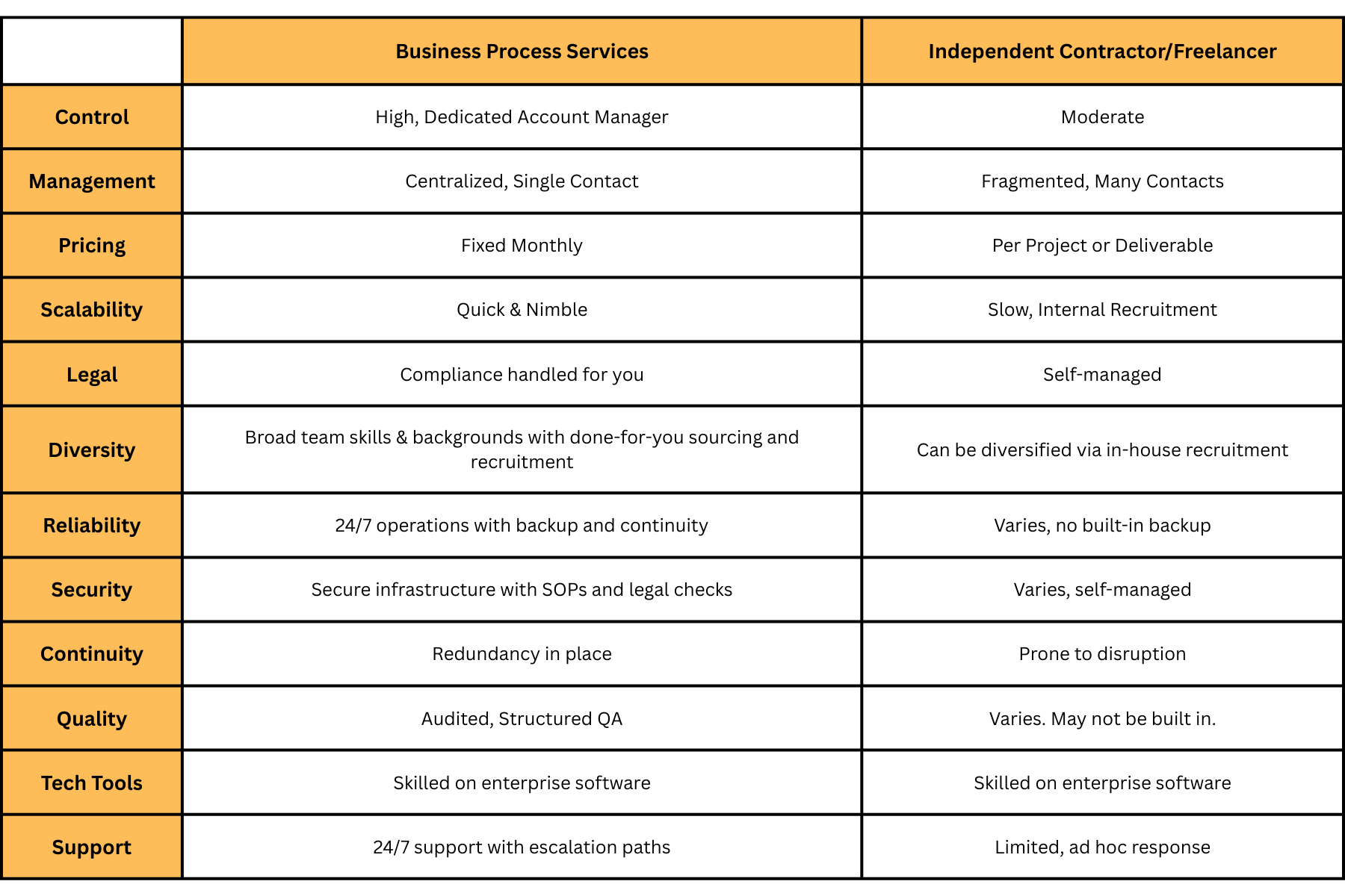 Business Process Services vs Freelancers comparison